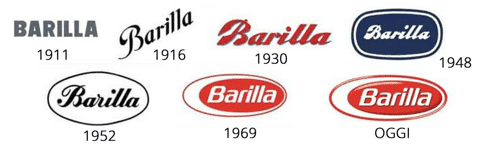 Tra i compiti del brand name c'è fidelizzare il cliente attraverso un nome che rimane lo stesso nel tempo. Nell'immagine ci sono le modifiche nel corso degli anni al logo di Barilla.