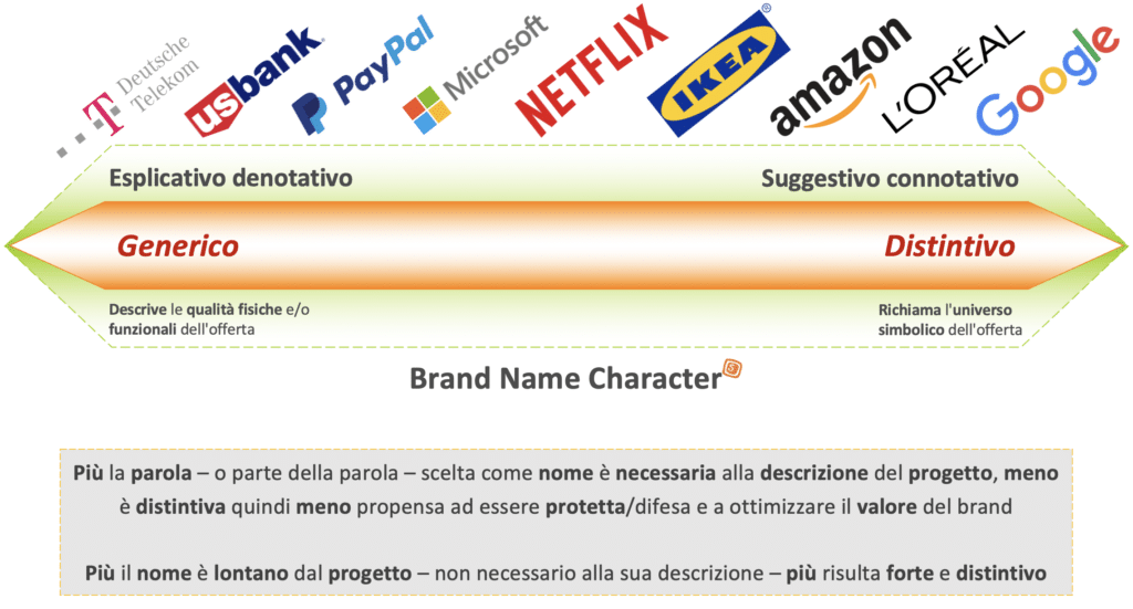Una barra che mostra il "Brand name character" di vari nomi di marche famose, con riferimento a nome generico e nome distintivo, o nome esplicativo ed evocativo.