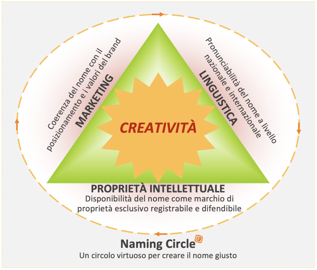 Rappresentazione del naming circle, un circolo virtuoso composto da 3 criteri di scelta del nome di marca: giuridico, linguistico e di marketing. Questi guidano la creatività verso lo sviluppo del nome di marca più efficace.